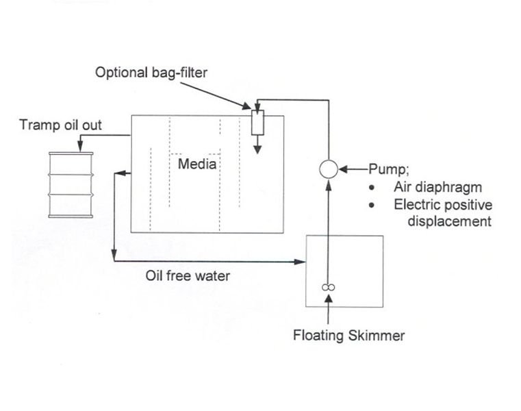 Oakland Products - Oil Water Separator